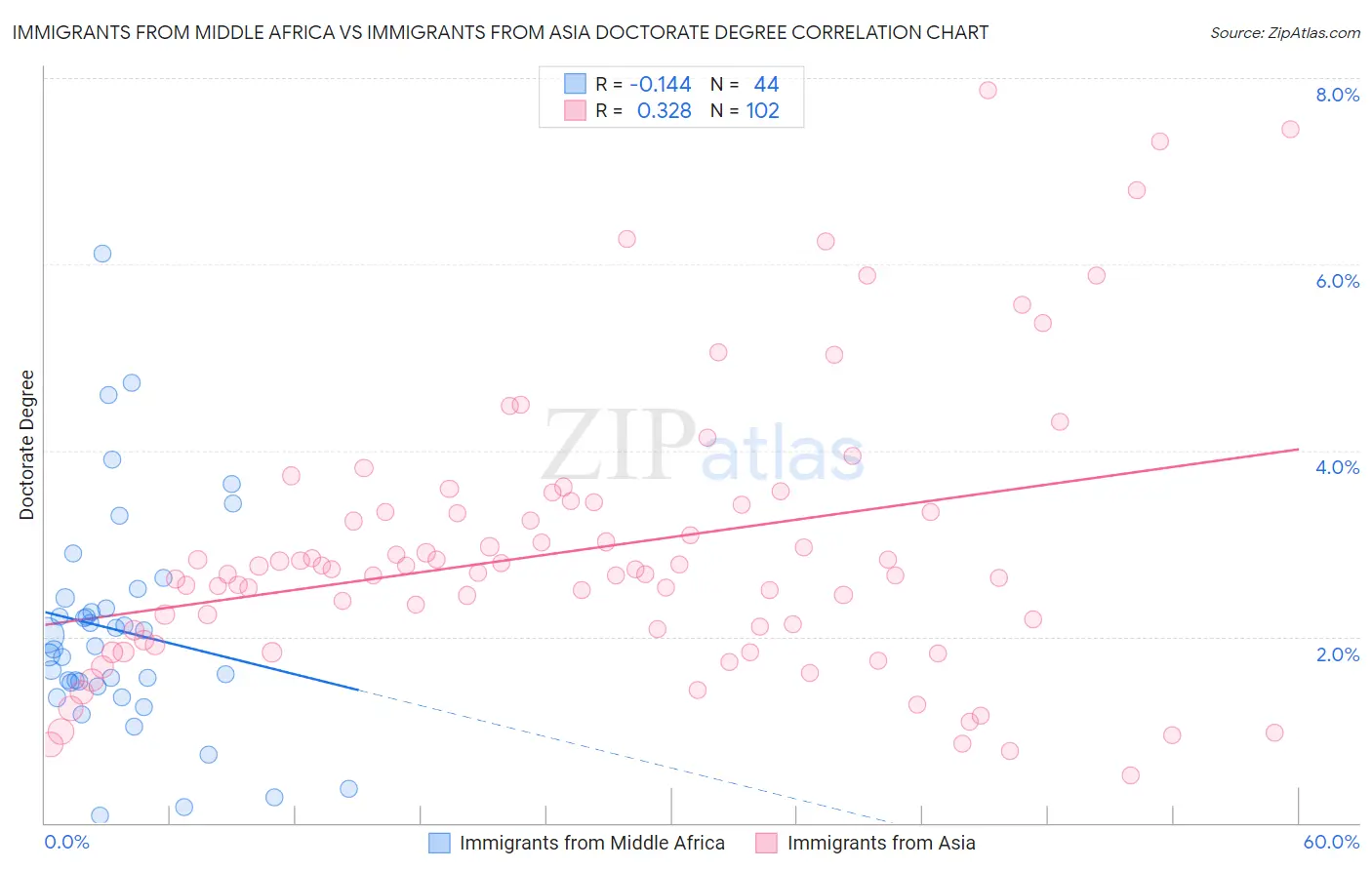 Immigrants from Middle Africa vs Immigrants from Asia Doctorate Degree