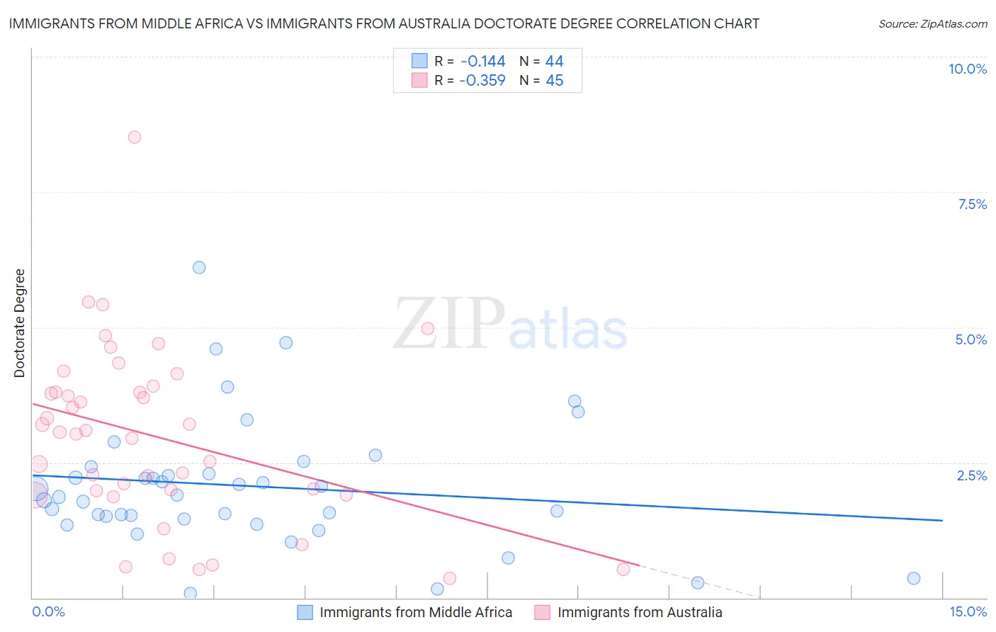 Immigrants from Middle Africa vs Immigrants from Australia Doctorate Degree