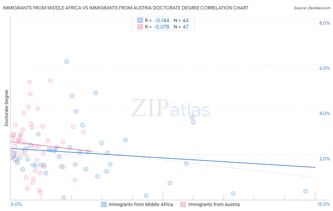 Immigrants from Middle Africa vs Immigrants from Austria Doctorate Degree