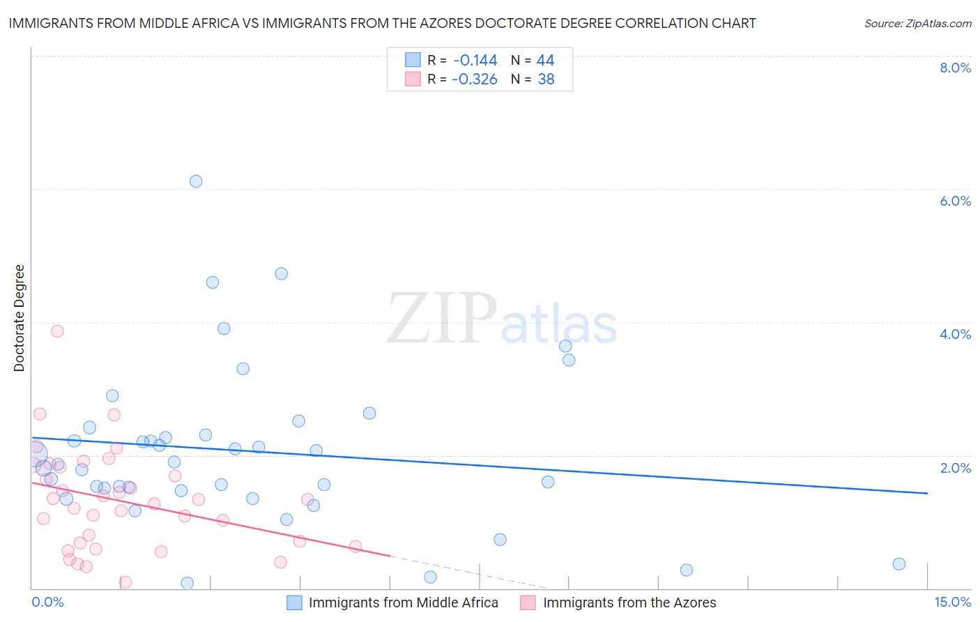 Immigrants from Middle Africa vs Immigrants from the Azores Doctorate Degree