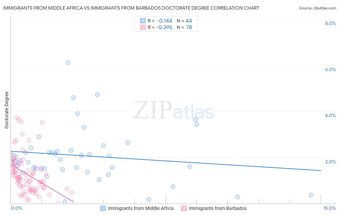 Immigrants from Middle Africa vs Immigrants from Barbados Doctorate Degree