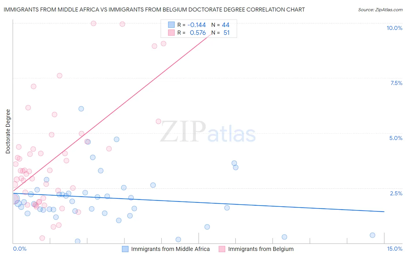 Immigrants from Middle Africa vs Immigrants from Belgium Doctorate Degree