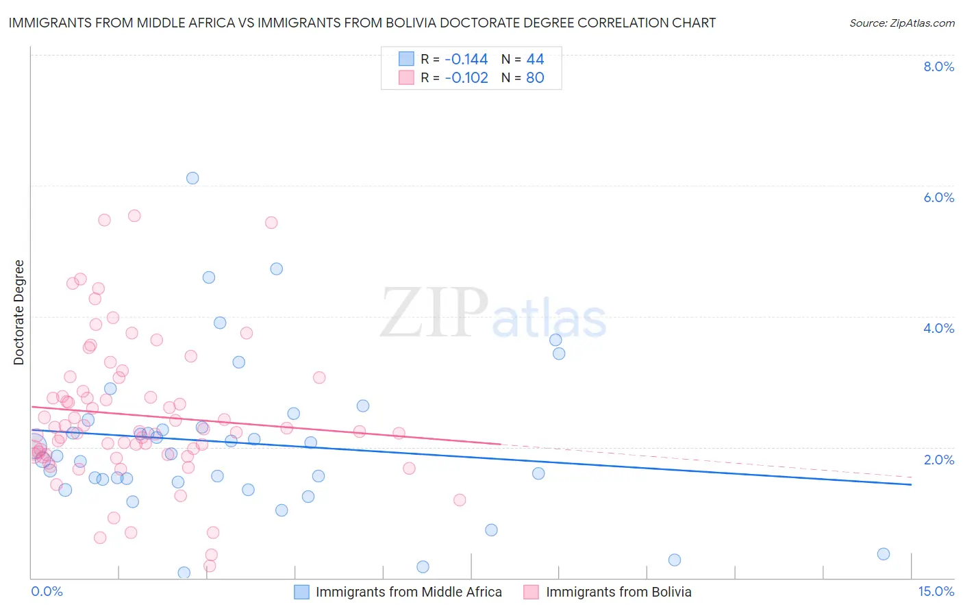 Immigrants from Middle Africa vs Immigrants from Bolivia Doctorate Degree