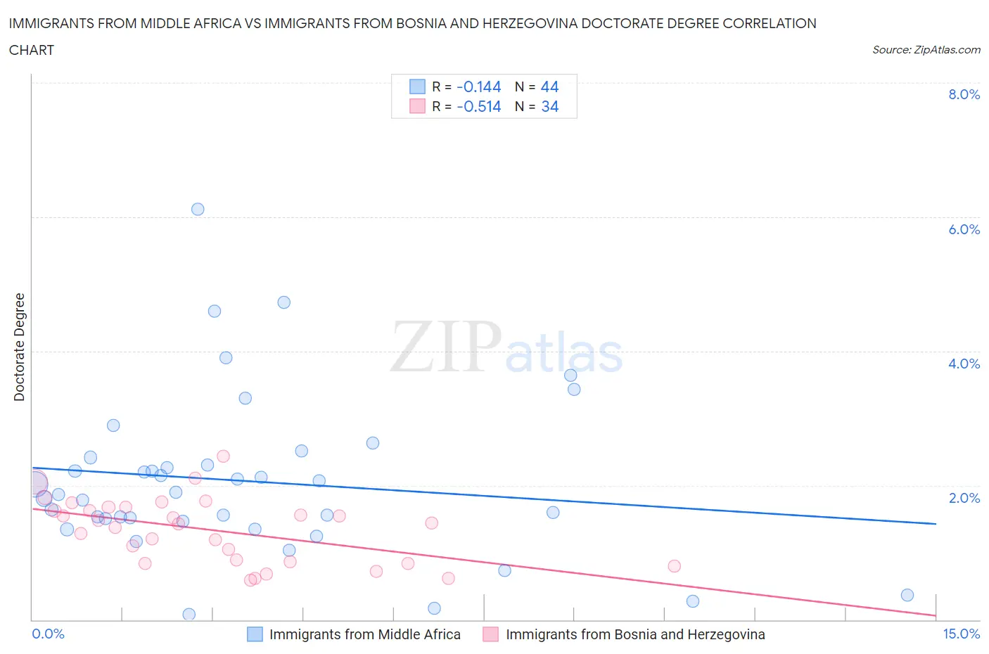 Immigrants from Middle Africa vs Immigrants from Bosnia and Herzegovina Doctorate Degree