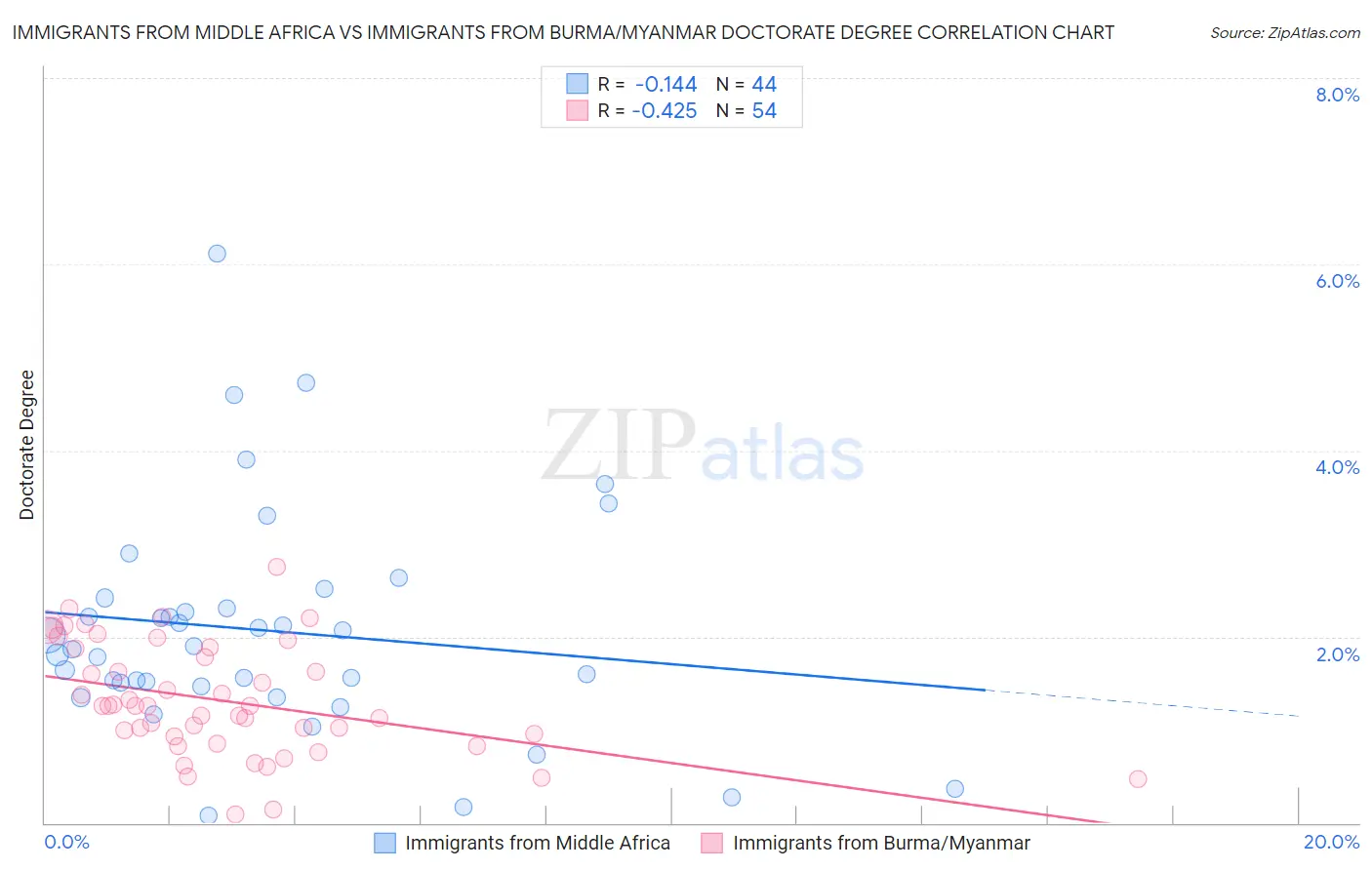 Immigrants from Middle Africa vs Immigrants from Burma/Myanmar Doctorate Degree