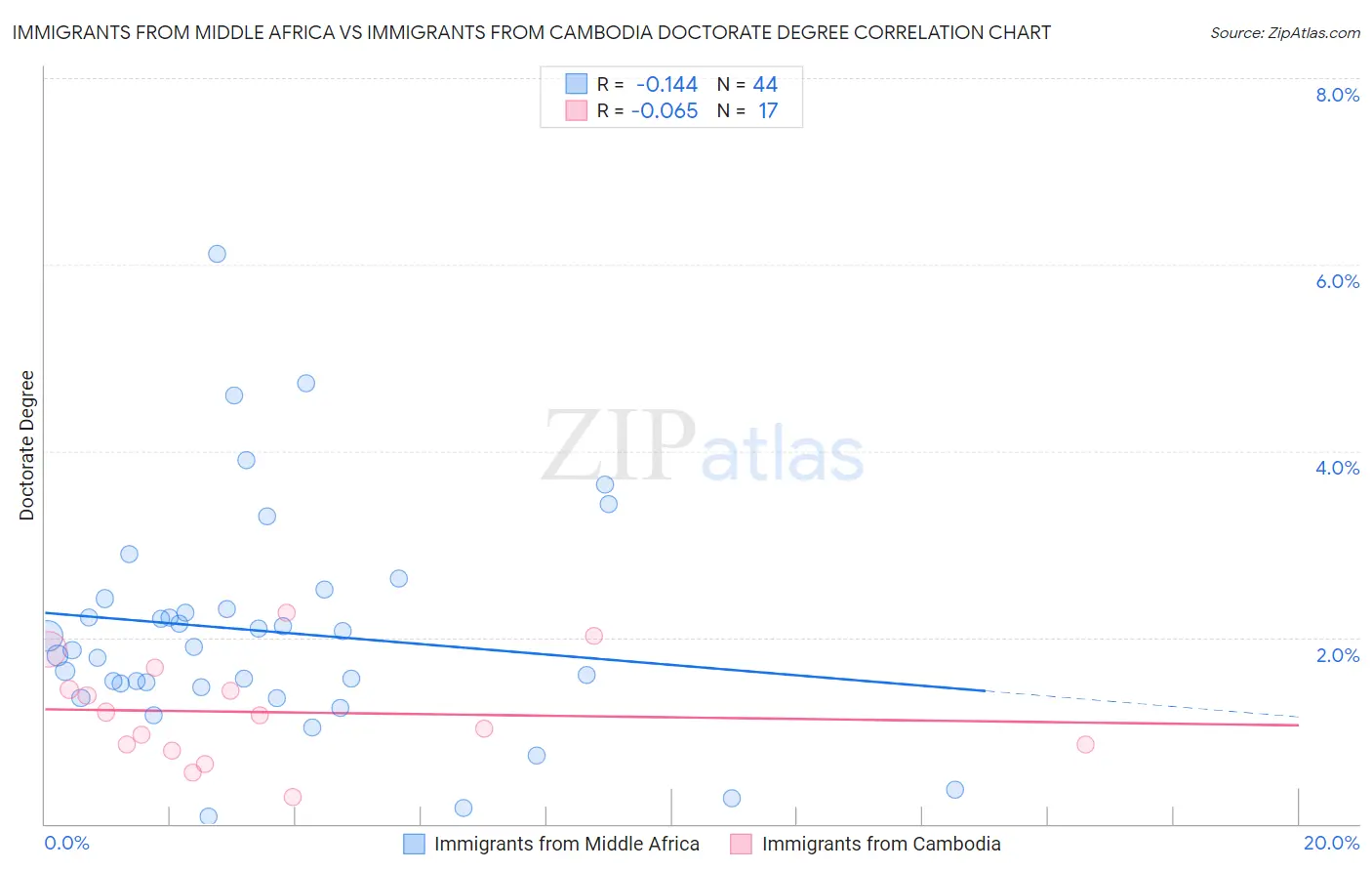 Immigrants from Middle Africa vs Immigrants from Cambodia Doctorate Degree