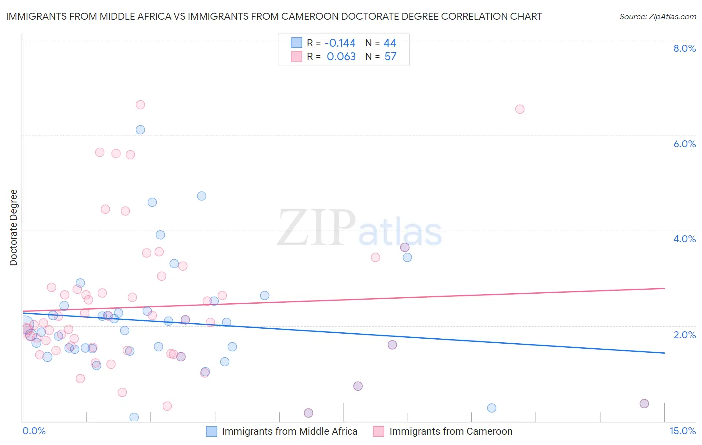 Immigrants from Middle Africa vs Immigrants from Cameroon Doctorate Degree