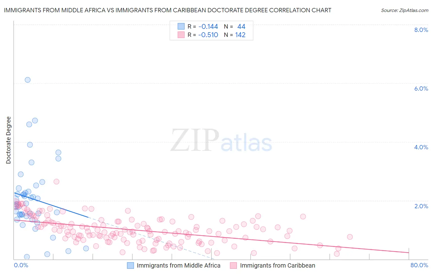 Immigrants from Middle Africa vs Immigrants from Caribbean Doctorate Degree