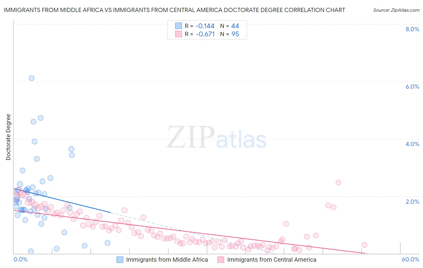 Immigrants from Middle Africa vs Immigrants from Central America Doctorate Degree