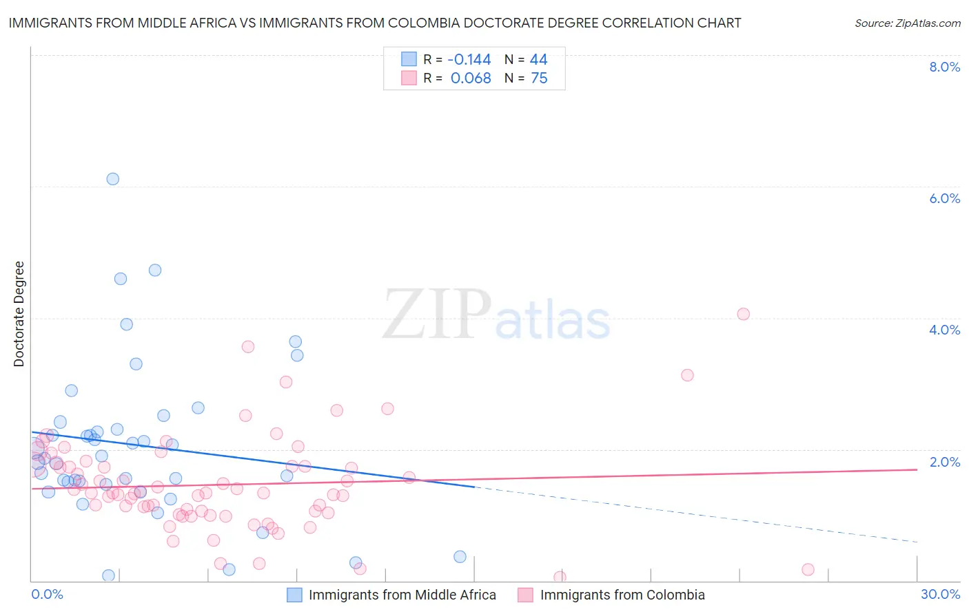 Immigrants from Middle Africa vs Immigrants from Colombia Doctorate Degree