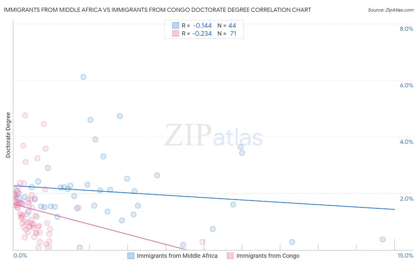 Immigrants from Middle Africa vs Immigrants from Congo Doctorate Degree