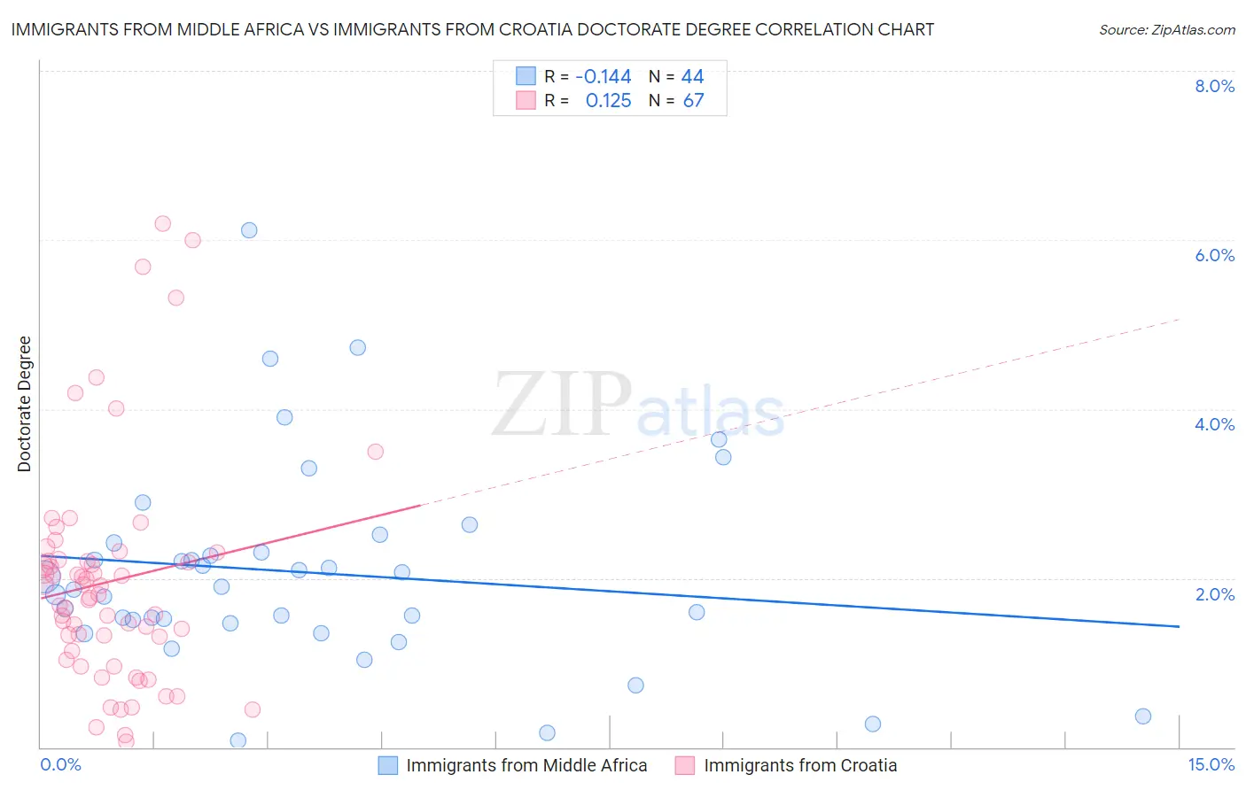 Immigrants from Middle Africa vs Immigrants from Croatia Doctorate Degree