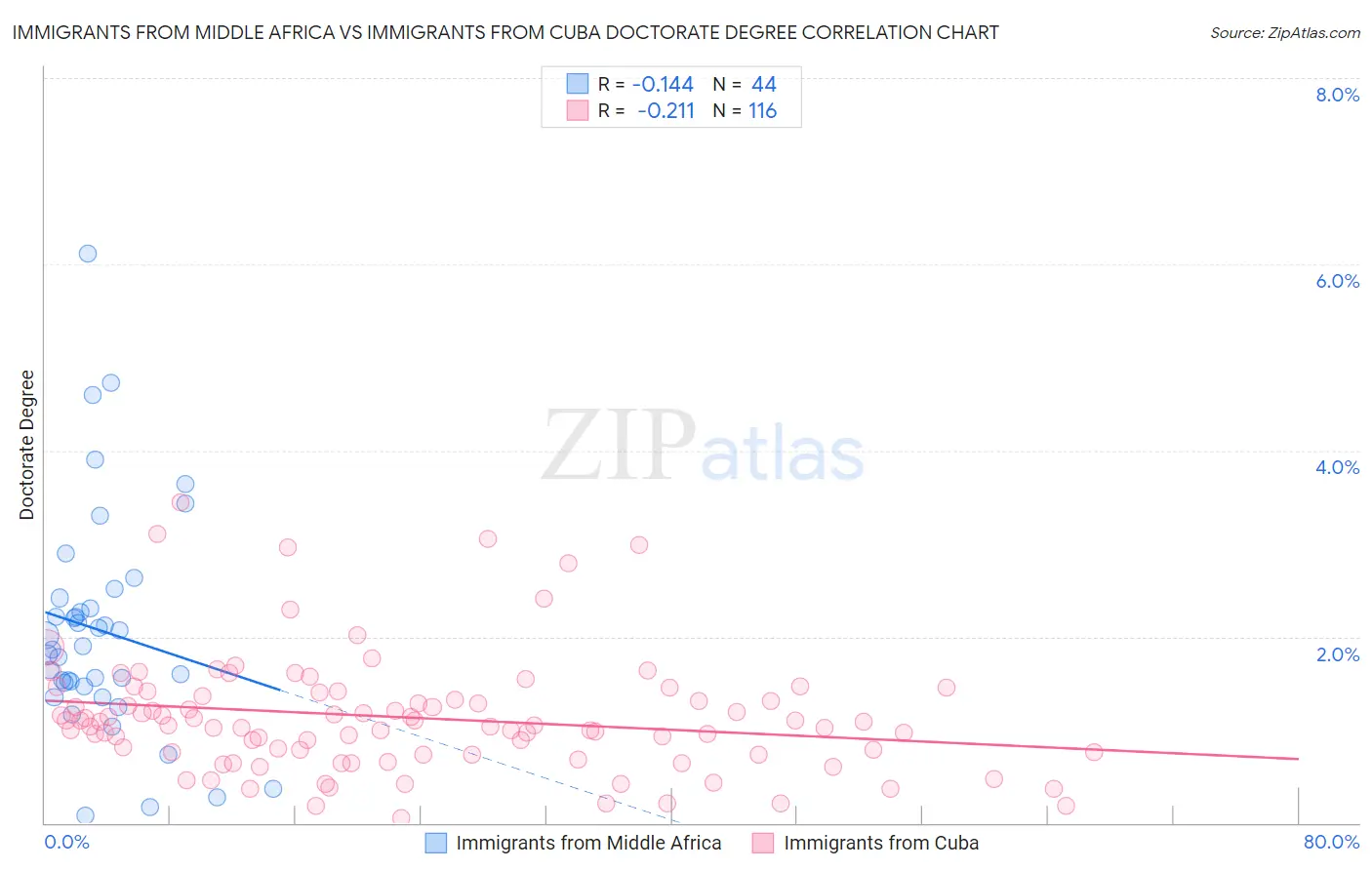 Immigrants from Middle Africa vs Immigrants from Cuba Doctorate Degree