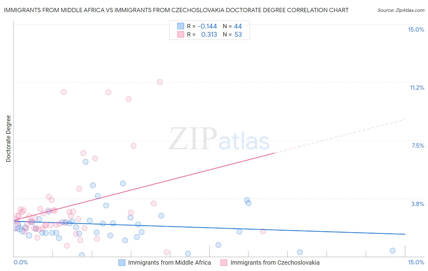 Immigrants from Middle Africa vs Immigrants from Czechoslovakia Doctorate Degree