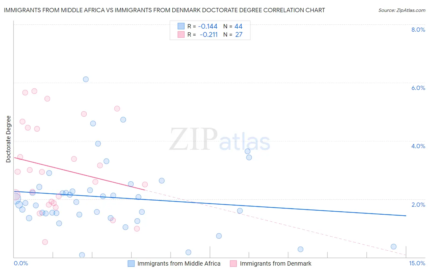 Immigrants from Middle Africa vs Immigrants from Denmark Doctorate Degree