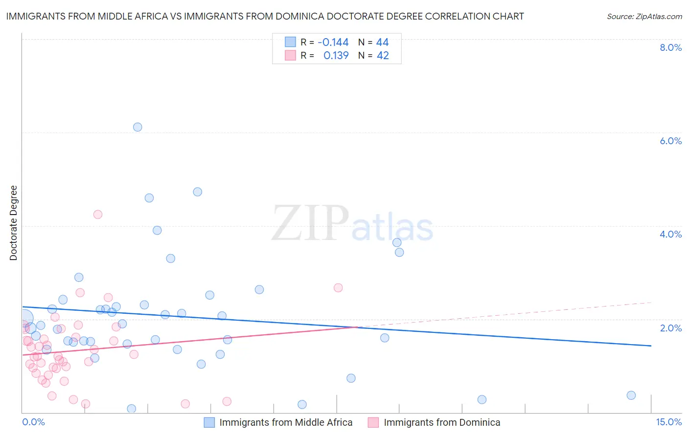 Immigrants from Middle Africa vs Immigrants from Dominica Doctorate Degree