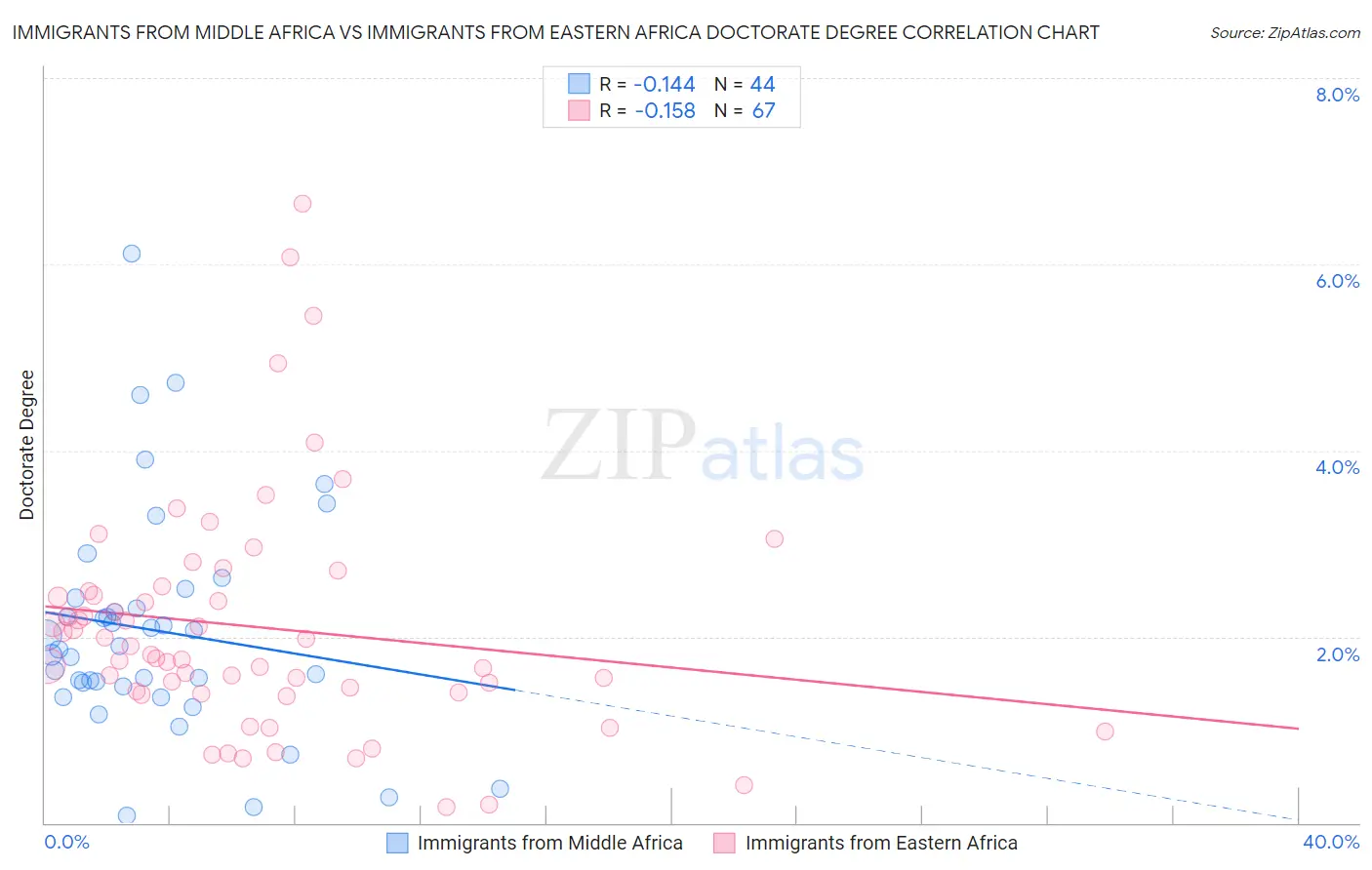 Immigrants from Middle Africa vs Immigrants from Eastern Africa Doctorate Degree