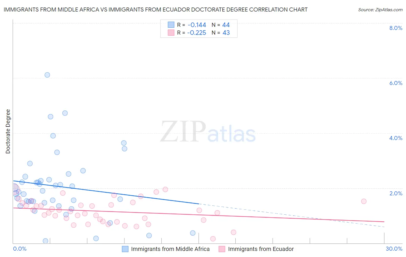 Immigrants from Middle Africa vs Immigrants from Ecuador Doctorate Degree