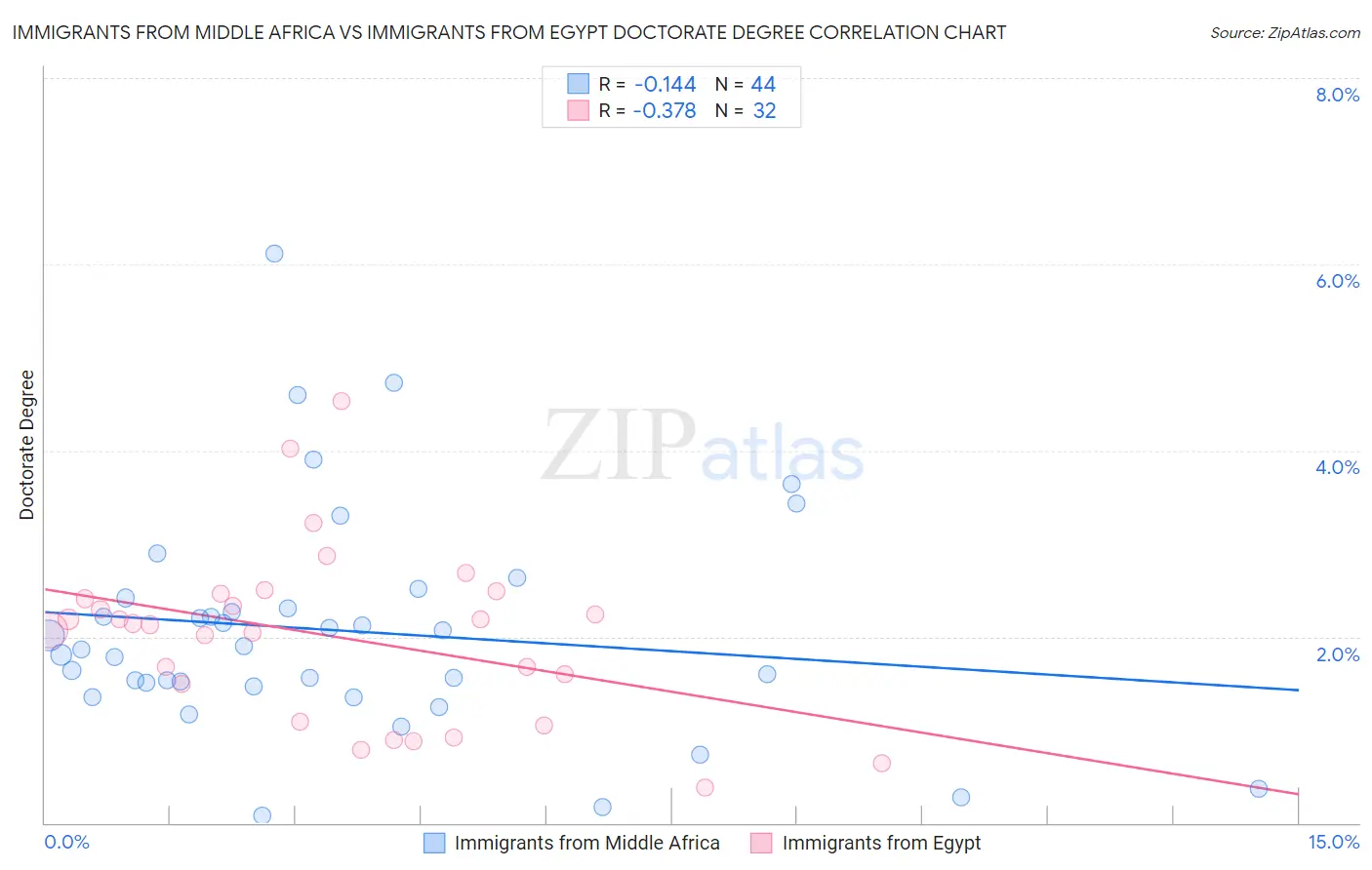 Immigrants from Middle Africa vs Immigrants from Egypt Doctorate Degree