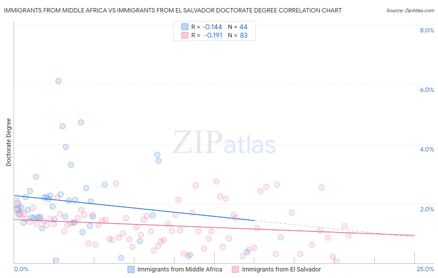 Immigrants from Middle Africa vs Immigrants from El Salvador Doctorate Degree