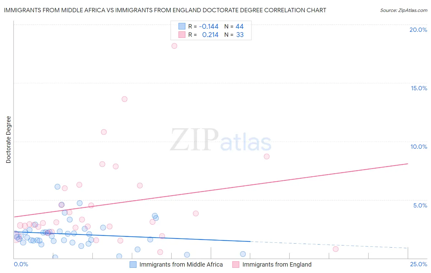 Immigrants from Middle Africa vs Immigrants from England Doctorate Degree