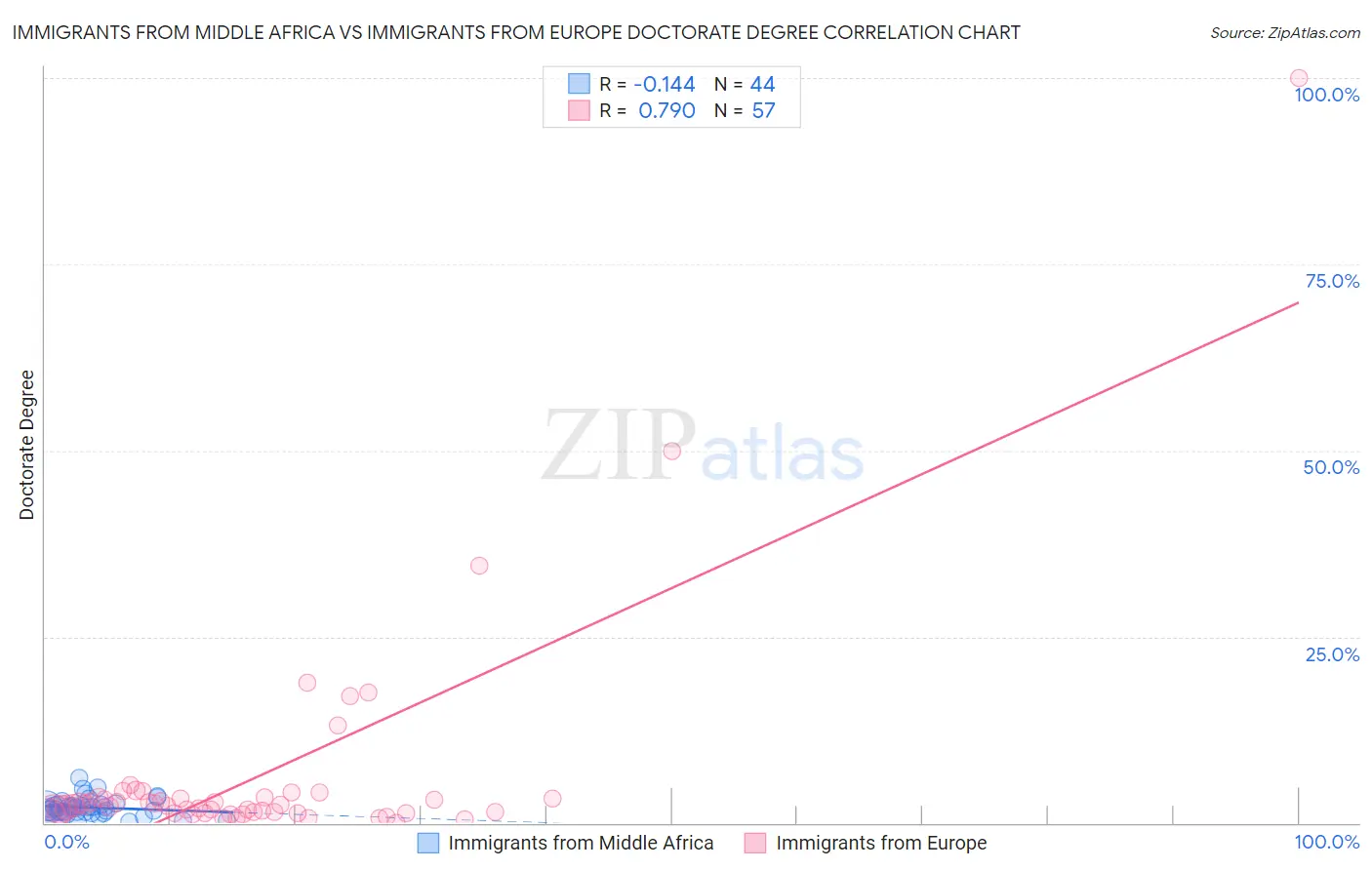 Immigrants from Middle Africa vs Immigrants from Europe Doctorate Degree