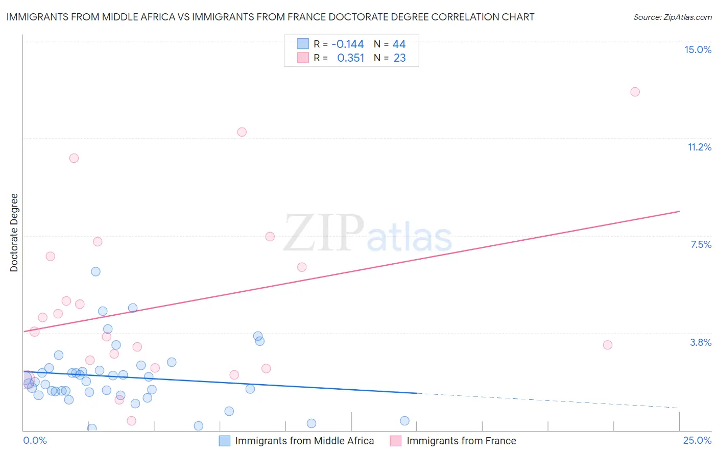 Immigrants from Middle Africa vs Immigrants from France Doctorate Degree