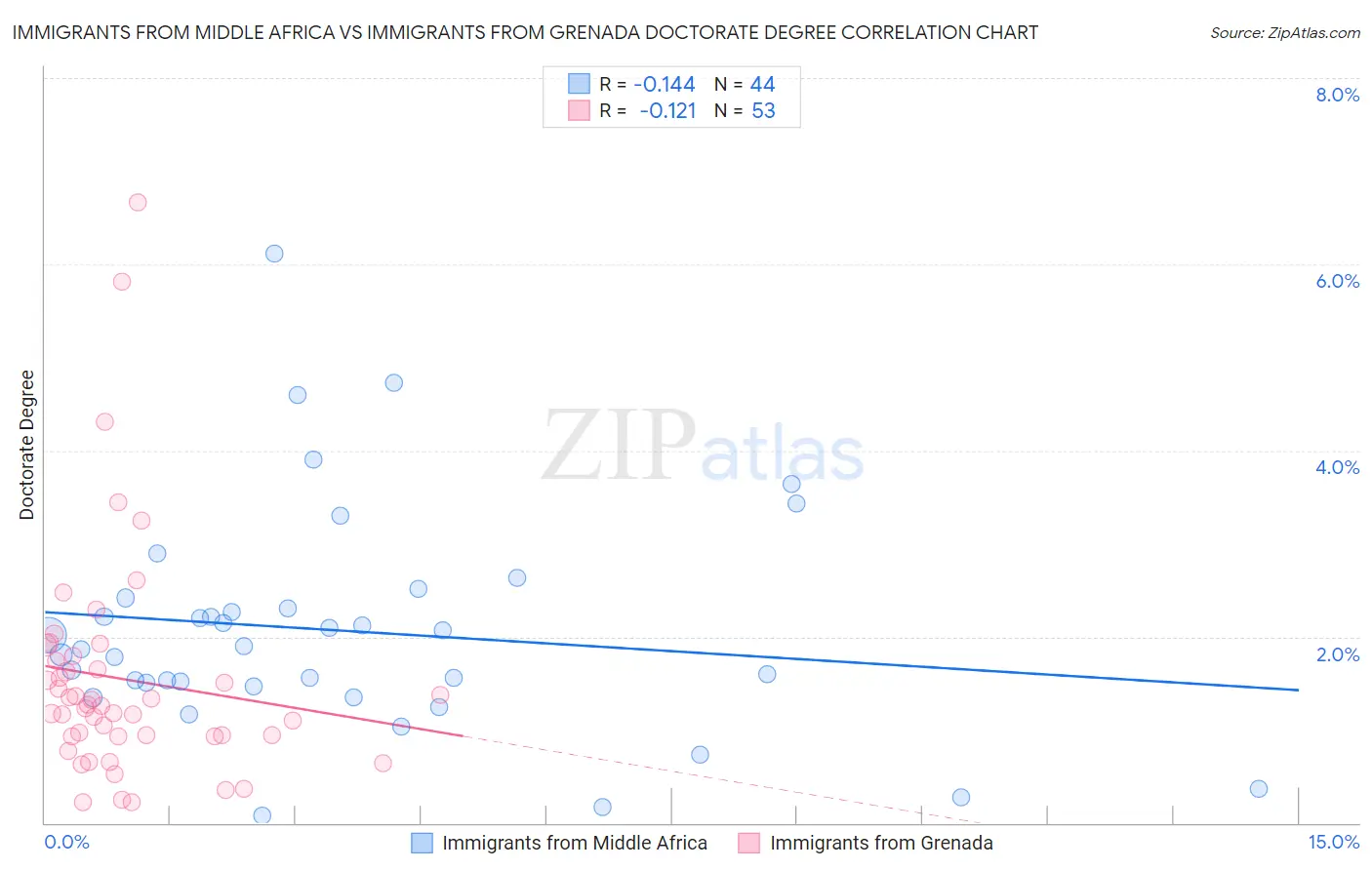 Immigrants from Middle Africa vs Immigrants from Grenada Doctorate Degree