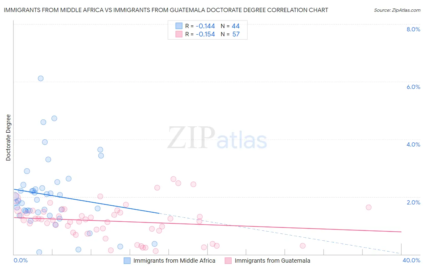Immigrants from Middle Africa vs Immigrants from Guatemala Doctorate Degree