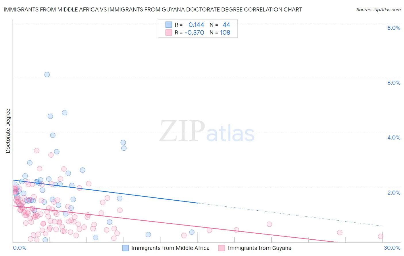 Immigrants from Middle Africa vs Immigrants from Guyana Doctorate Degree