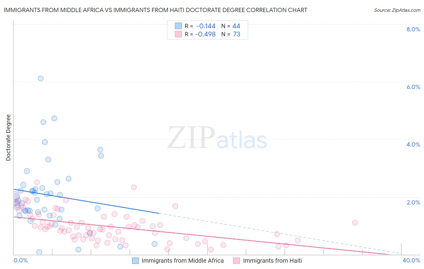 Immigrants from Middle Africa vs Immigrants from Haiti Doctorate Degree