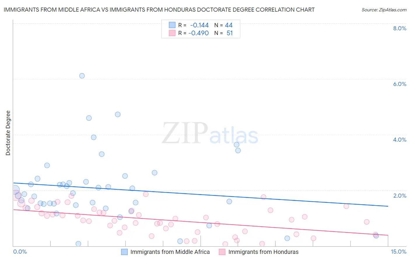 Immigrants from Middle Africa vs Immigrants from Honduras Doctorate Degree