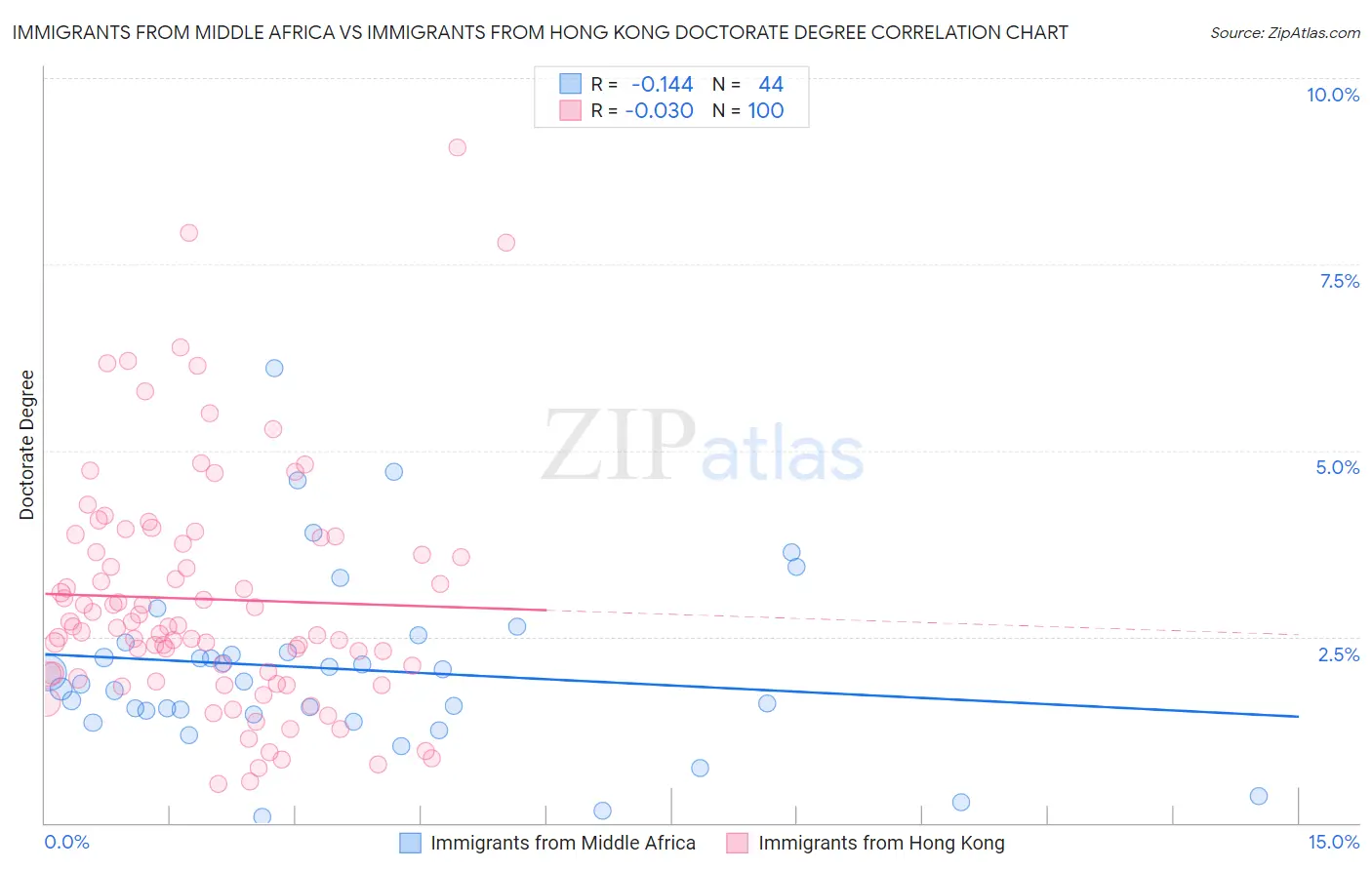Immigrants from Middle Africa vs Immigrants from Hong Kong Doctorate Degree