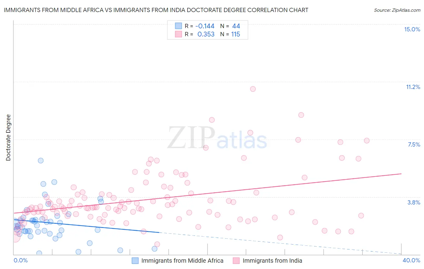 Immigrants from Middle Africa vs Immigrants from India Doctorate Degree