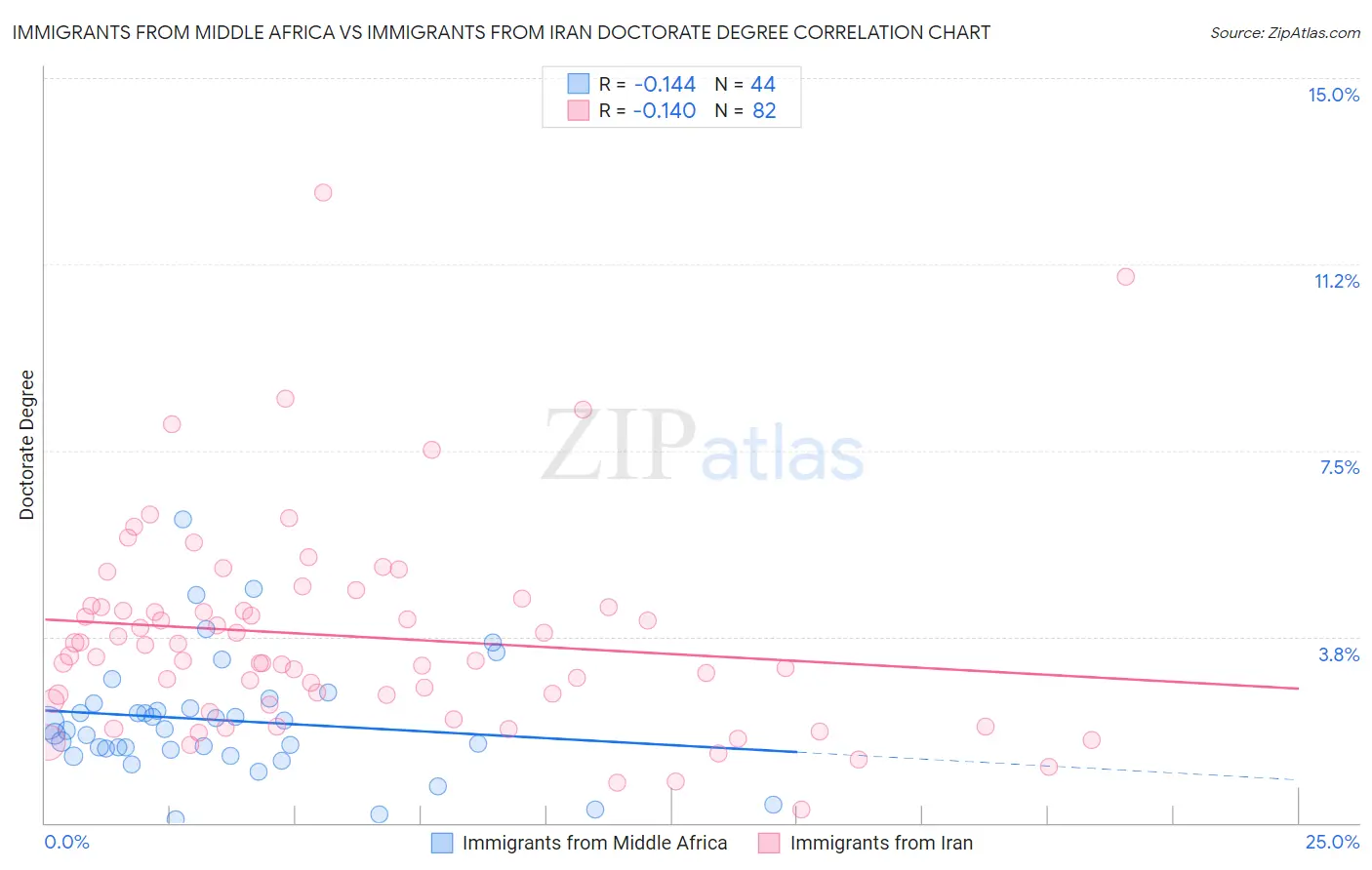 Immigrants from Middle Africa vs Immigrants from Iran Doctorate Degree