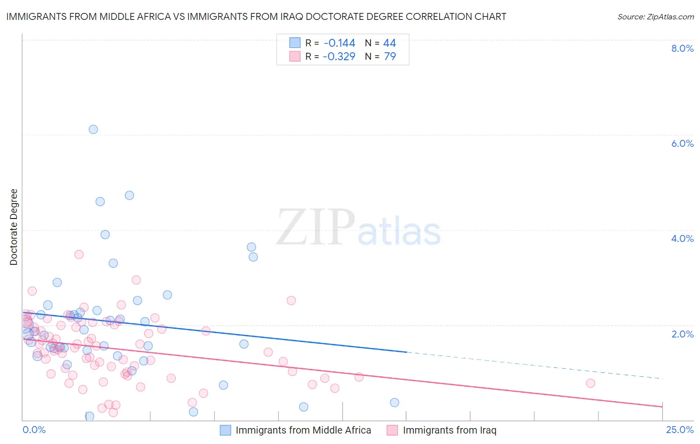 Immigrants from Middle Africa vs Immigrants from Iraq Doctorate Degree