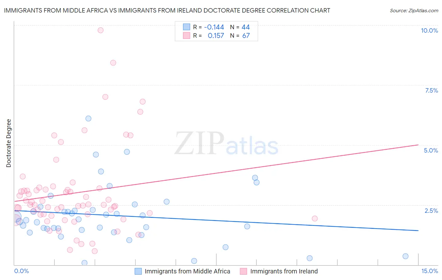 Immigrants from Middle Africa vs Immigrants from Ireland Doctorate Degree