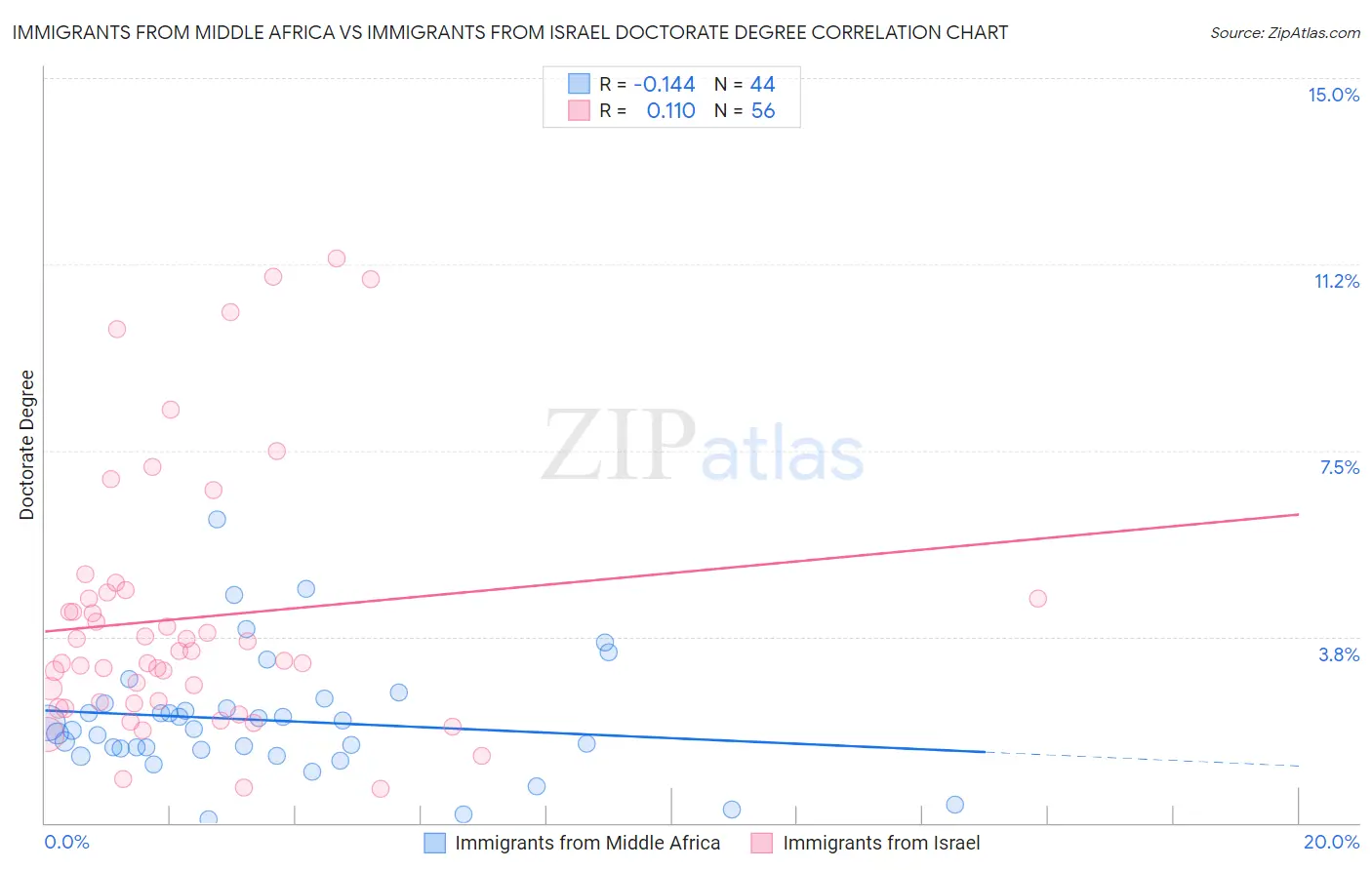 Immigrants from Middle Africa vs Immigrants from Israel Doctorate Degree