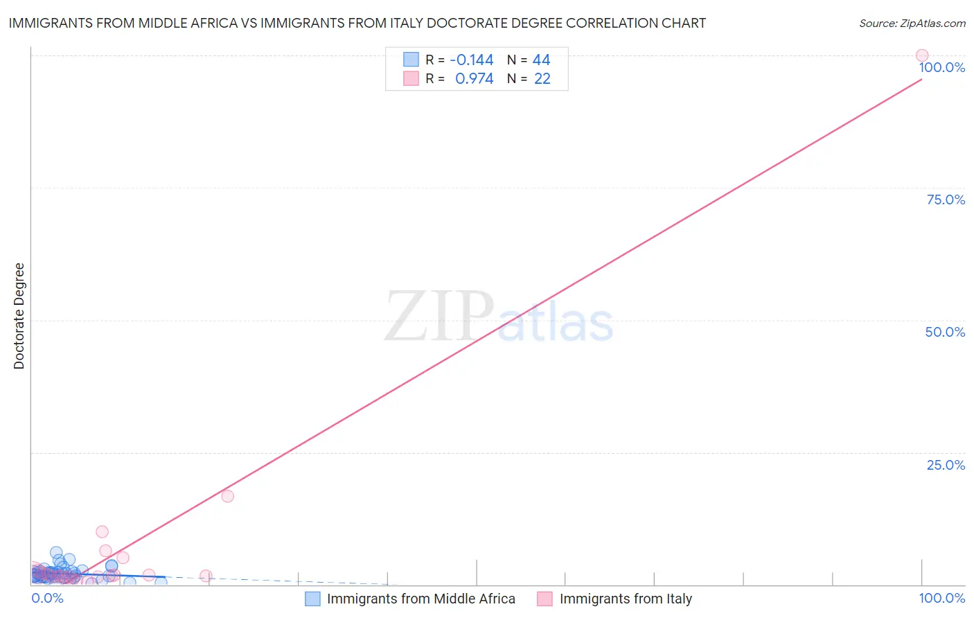 Immigrants from Middle Africa vs Immigrants from Italy Doctorate Degree