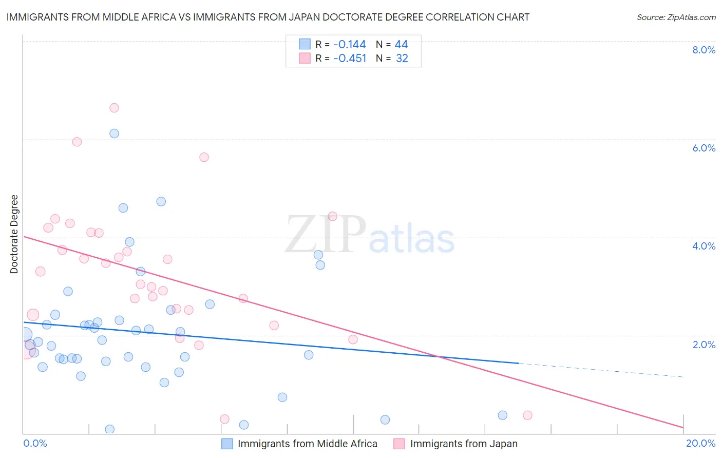 Immigrants from Middle Africa vs Immigrants from Japan Doctorate Degree