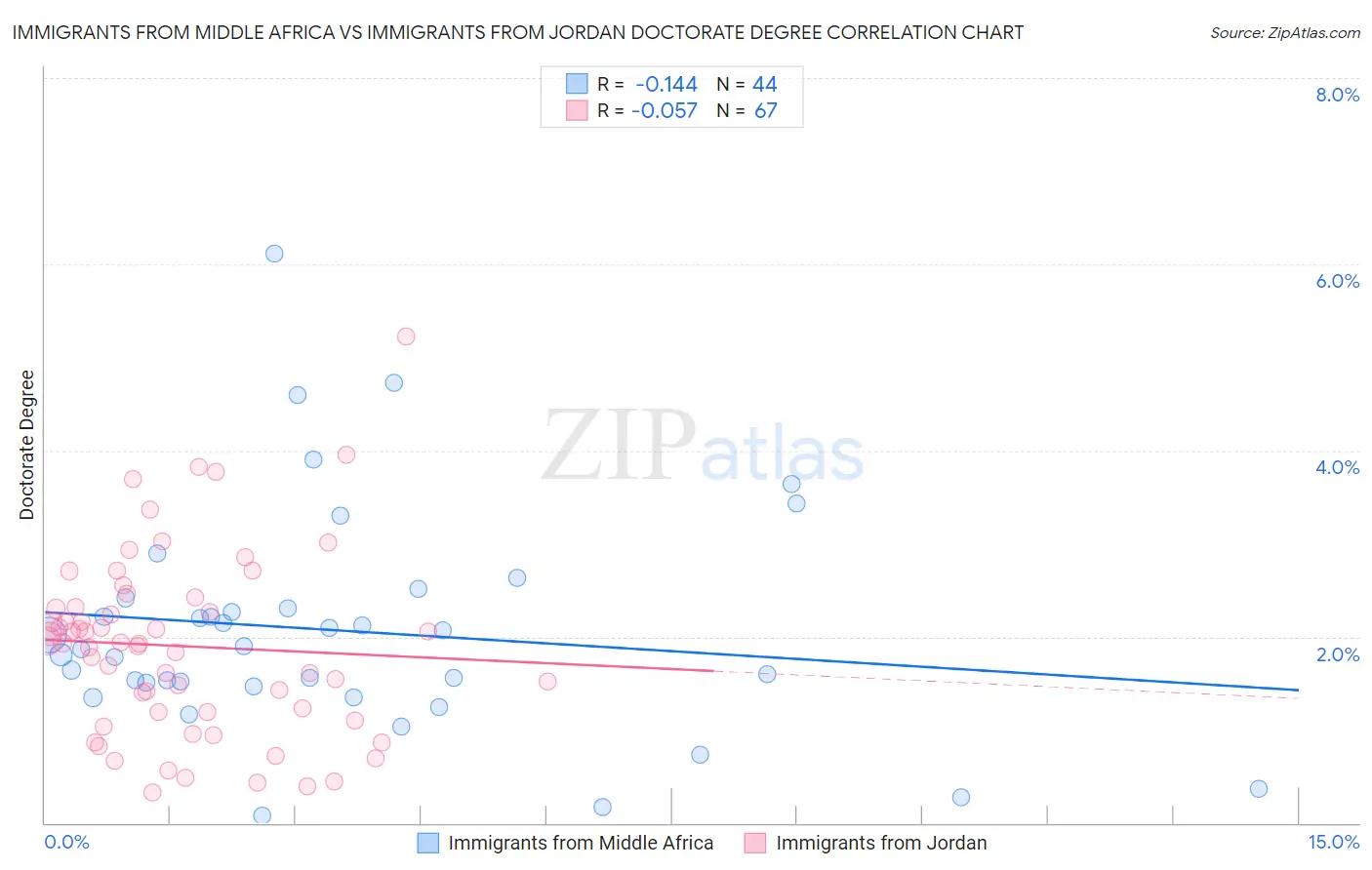 Immigrants from Middle Africa vs Immigrants from Jordan Doctorate Degree