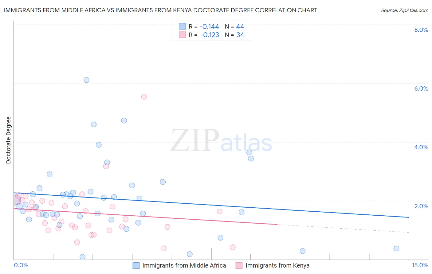 Immigrants from Middle Africa vs Immigrants from Kenya Doctorate Degree