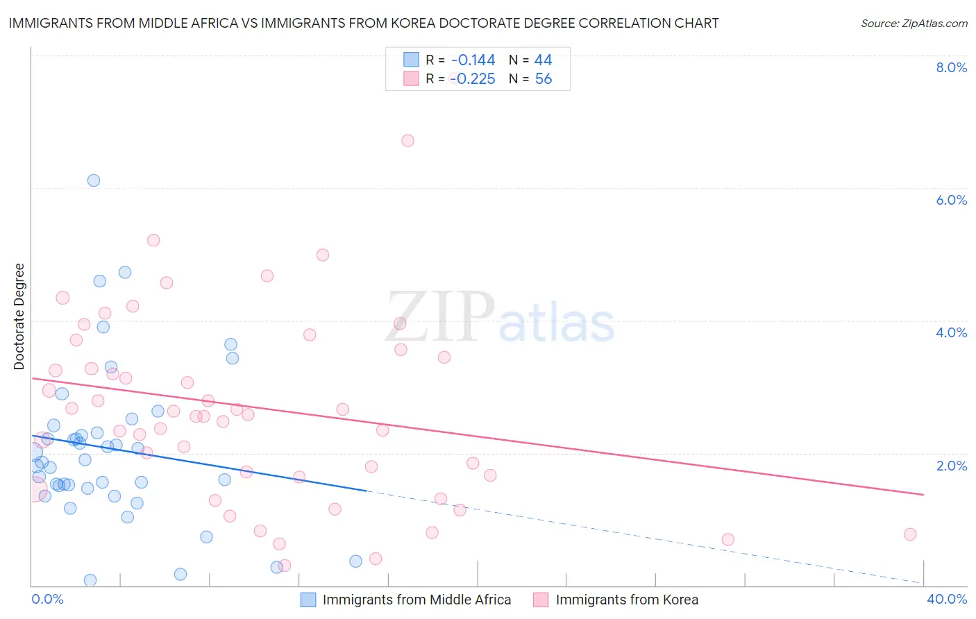 Immigrants from Middle Africa vs Immigrants from Korea Doctorate Degree