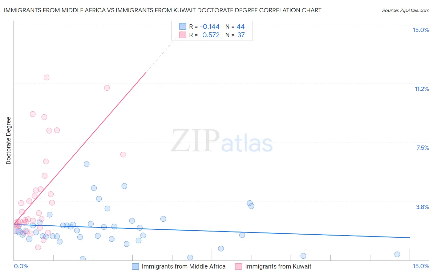 Immigrants from Middle Africa vs Immigrants from Kuwait Doctorate Degree