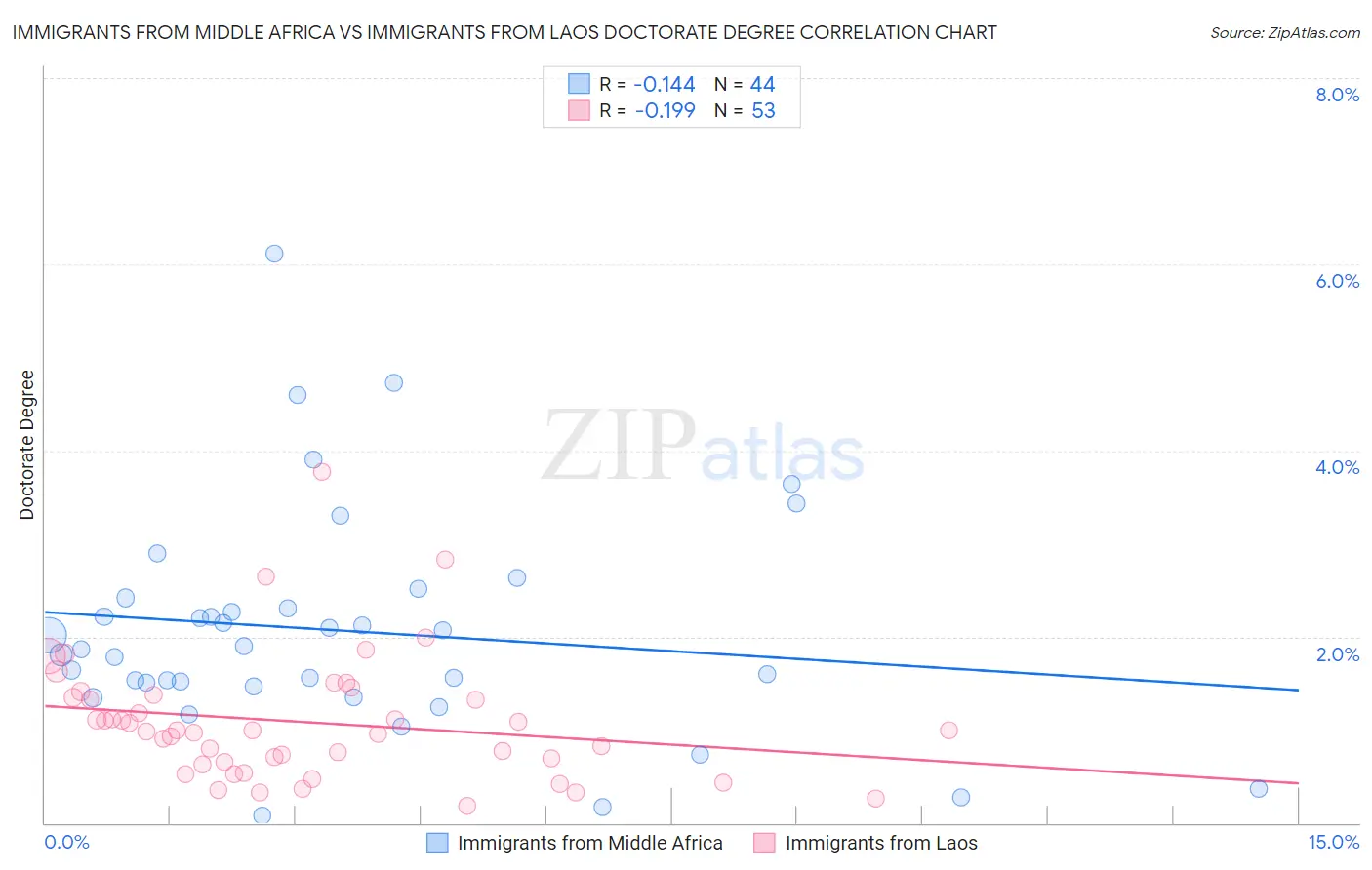 Immigrants from Middle Africa vs Immigrants from Laos Doctorate Degree