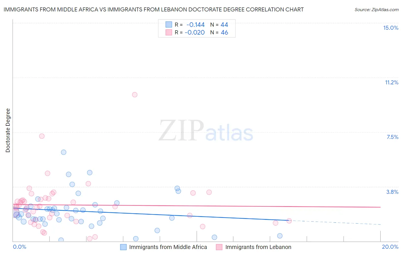 Immigrants from Middle Africa vs Immigrants from Lebanon Doctorate Degree