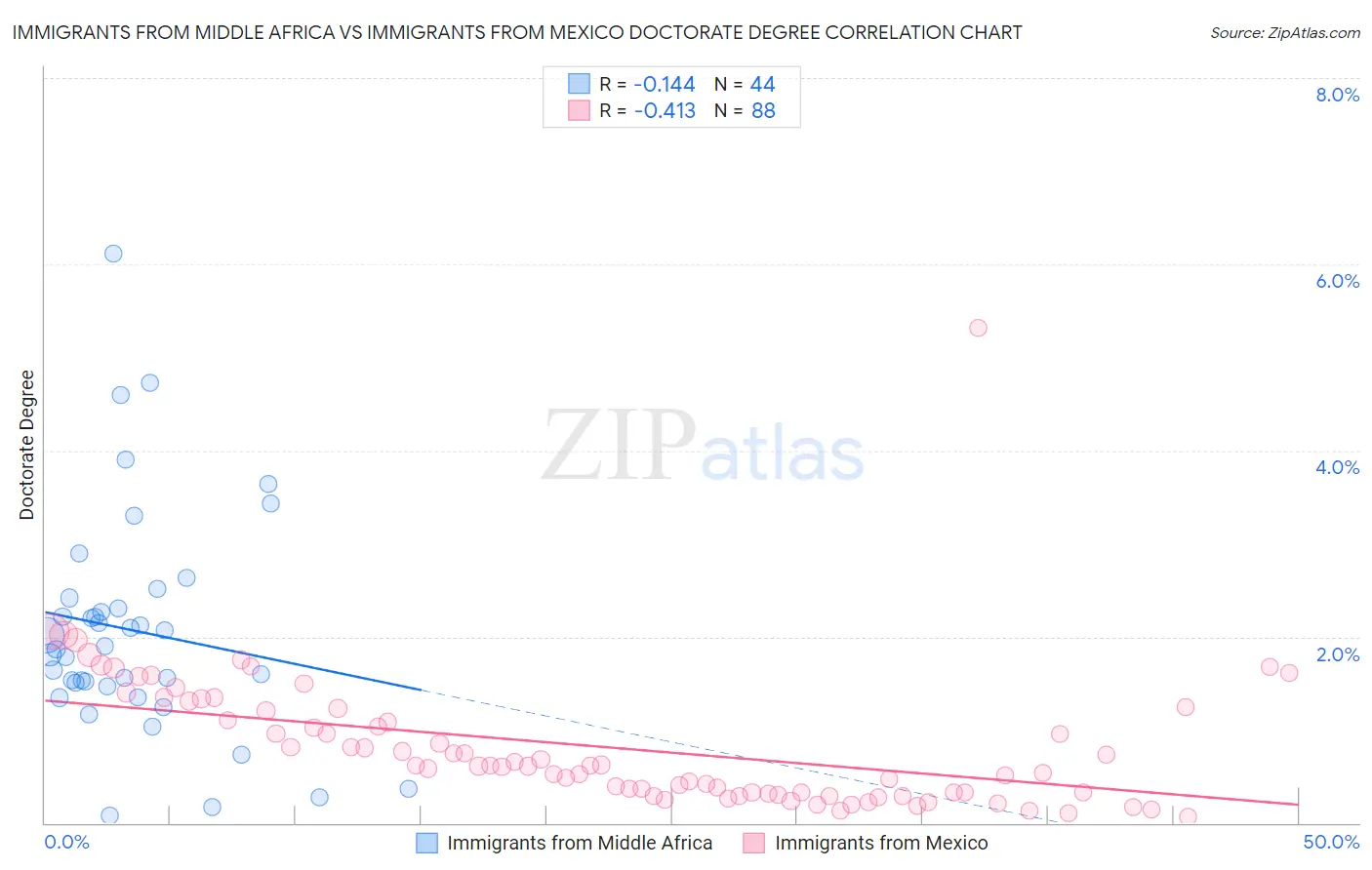 Immigrants from Middle Africa vs Immigrants from Mexico Doctorate Degree