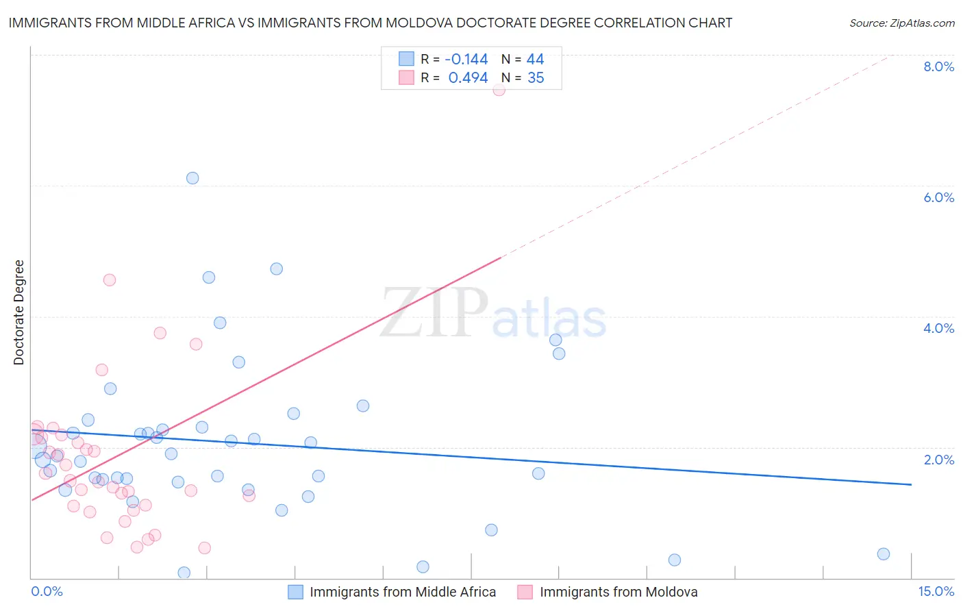 Immigrants from Middle Africa vs Immigrants from Moldova Doctorate Degree