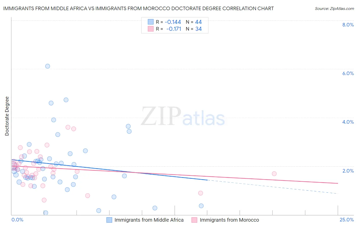 Immigrants from Middle Africa vs Immigrants from Morocco Doctorate Degree