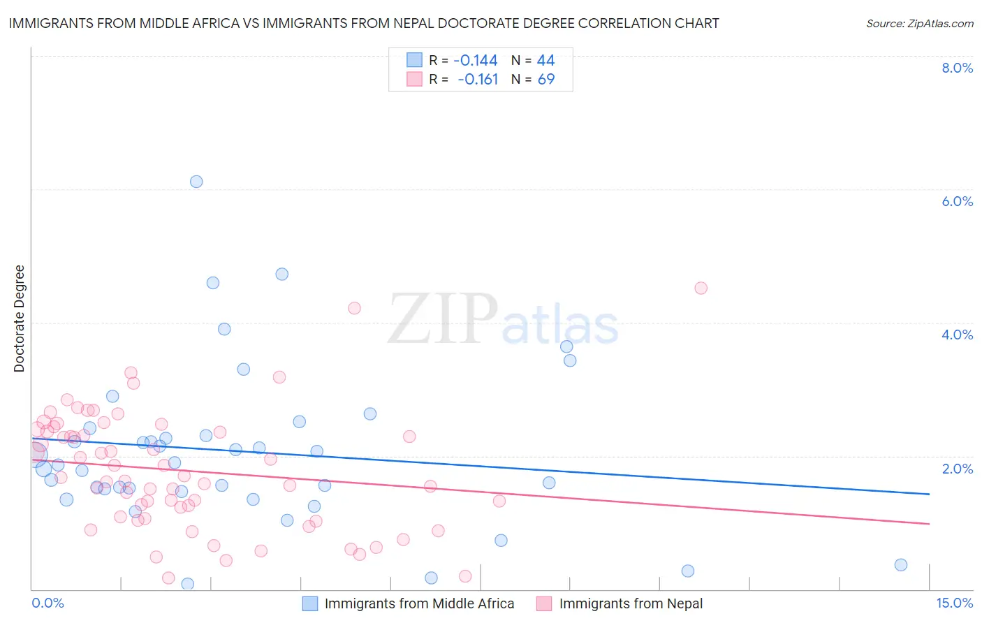 Immigrants from Middle Africa vs Immigrants from Nepal Doctorate Degree